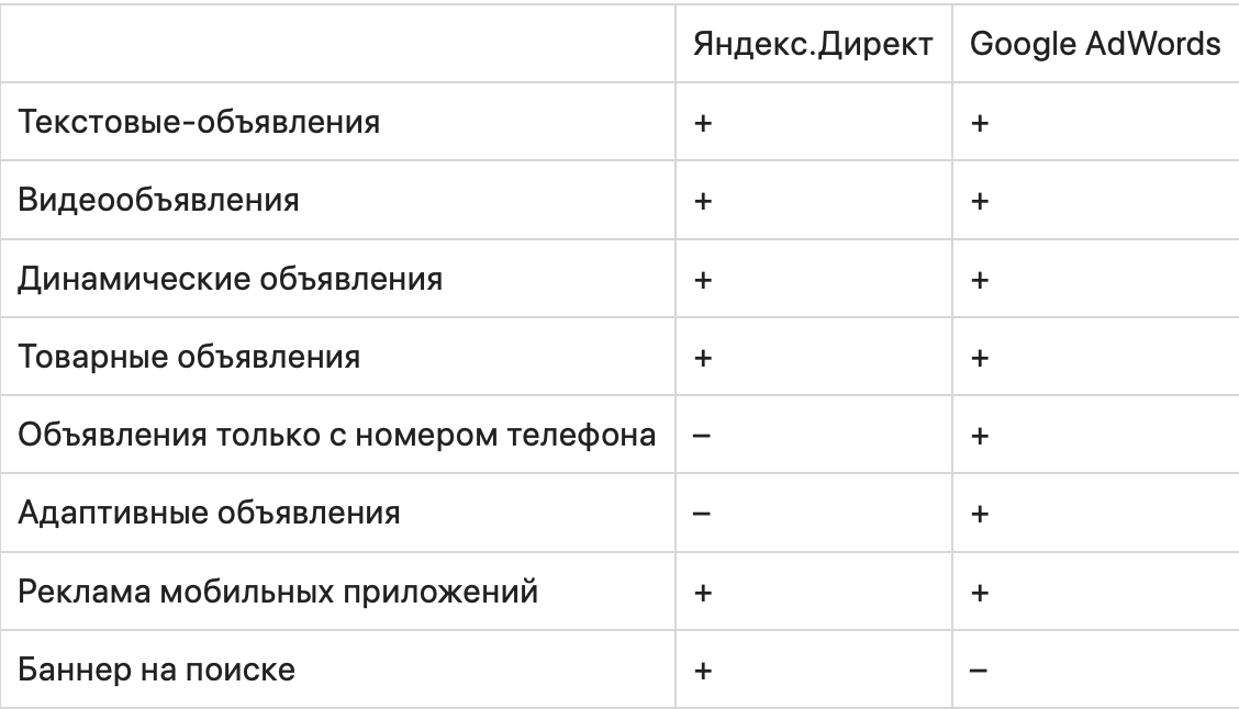 Яндекс.Директ vs. Google Ads — что лучше? Сходства и различия